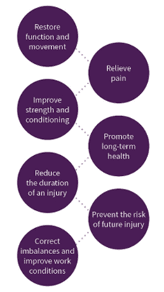 Physiotherapy can restore function and movement, relieve pain, improve strength and conditioning, promote long-term health, reduce the duration of an injury, prevent the risk of future injury and correct imbalances and improve work conditions